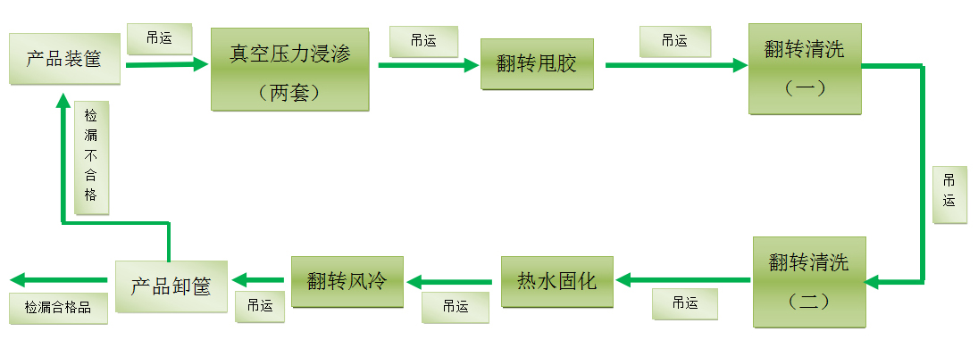 浸滲工藝流程圖