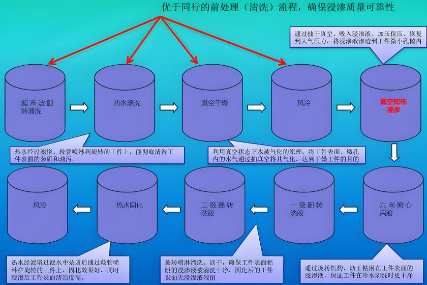 浸滲工藝